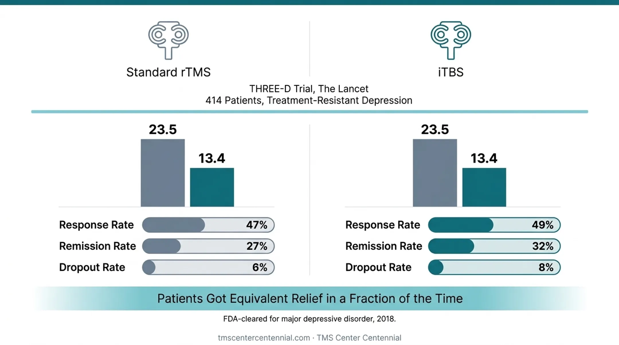 THREE-D trial comparison of iTBS versus standard TMS outcomes