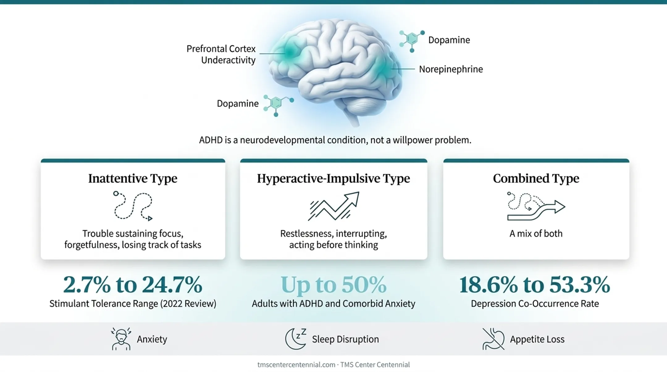 Stimulant medication tolerance rates and ADHD comorbidity statistics chart