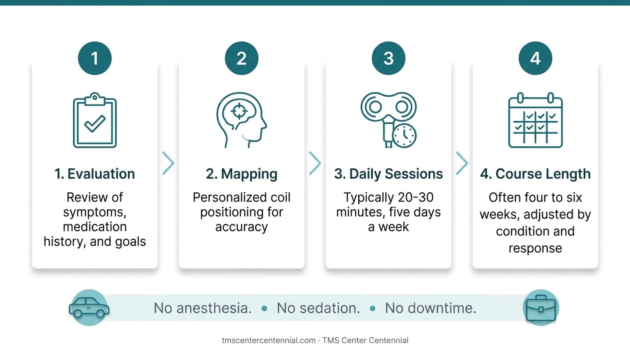 4-step TMS treatment process from evaluation to course completion