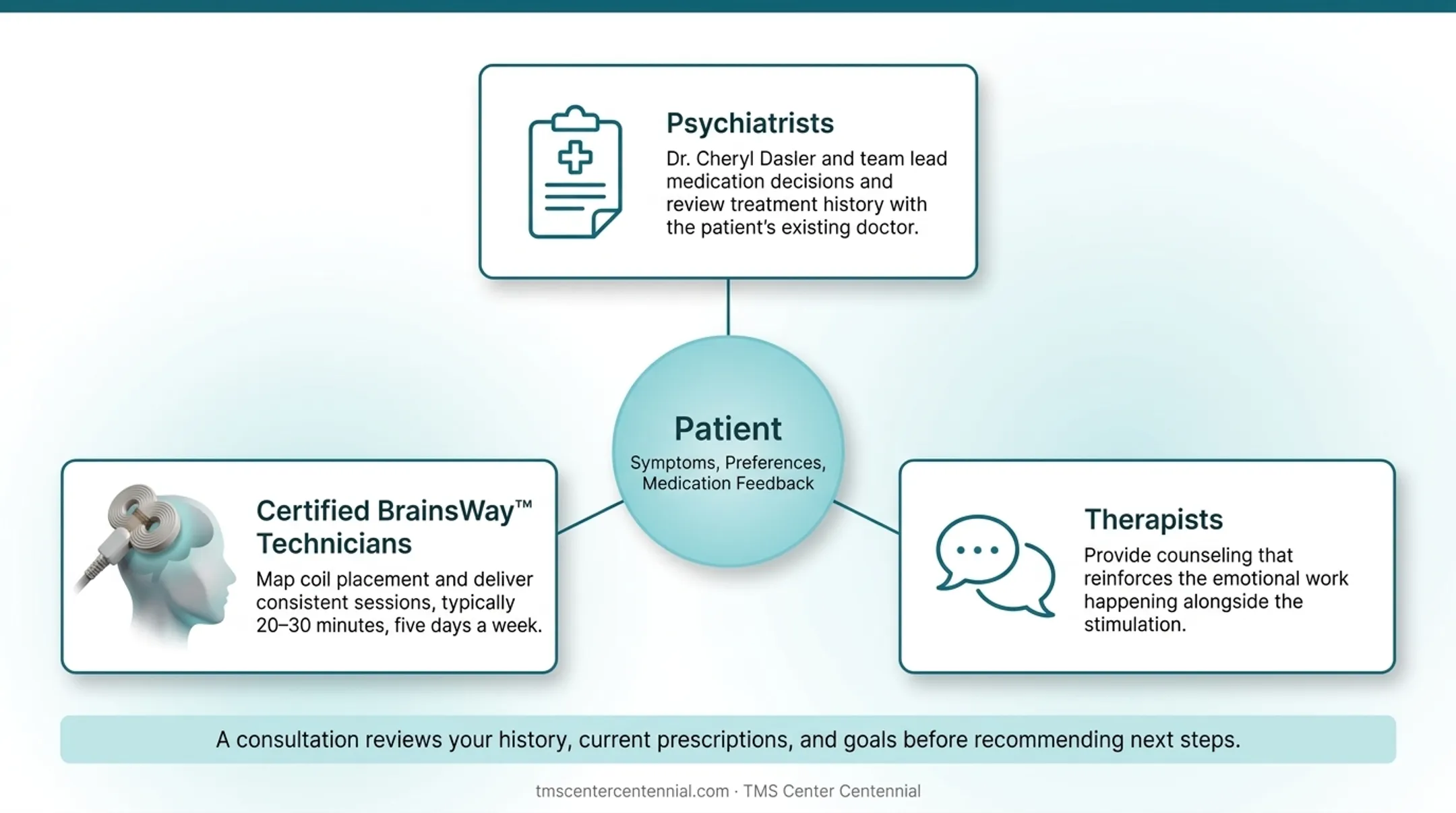 Multidisciplinary TMS care team of psychiatrists technicians and therapists collaborating