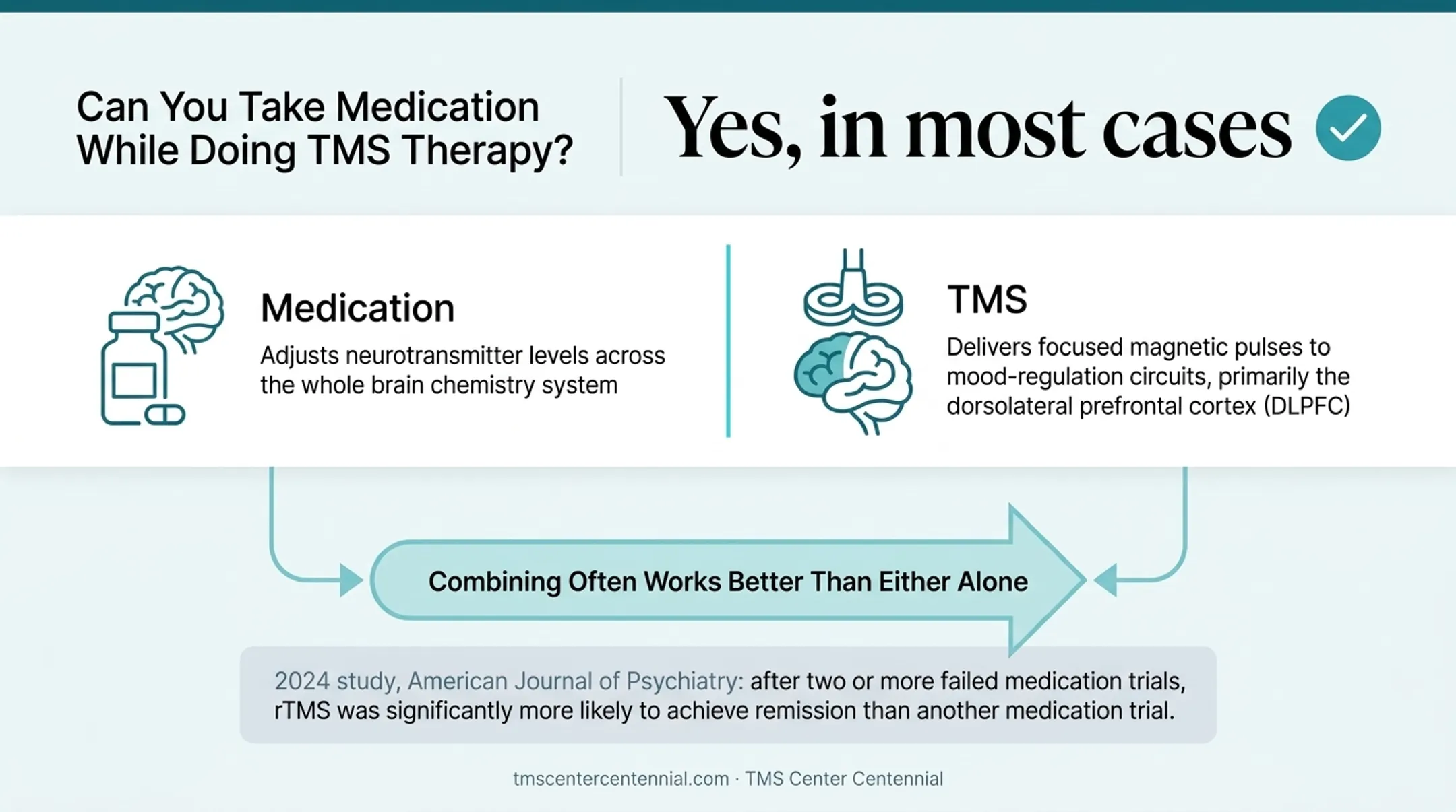 Medication versus TMS mechanism comparison targeting brain chemistry and circuits