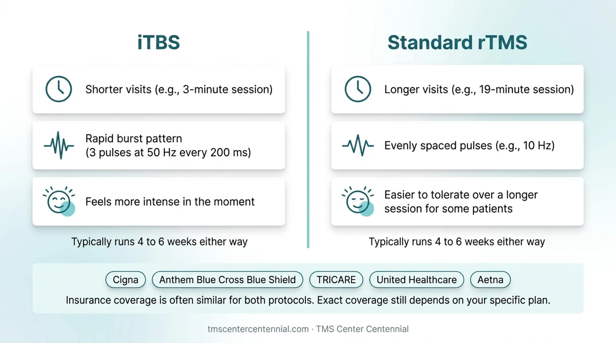 iTBS and standard TMS comparison chart of session length and sensation