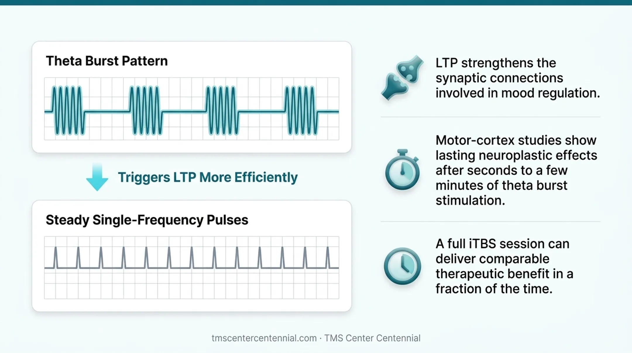 iTBS versus standard rTMS pulse pattern and timing comparison