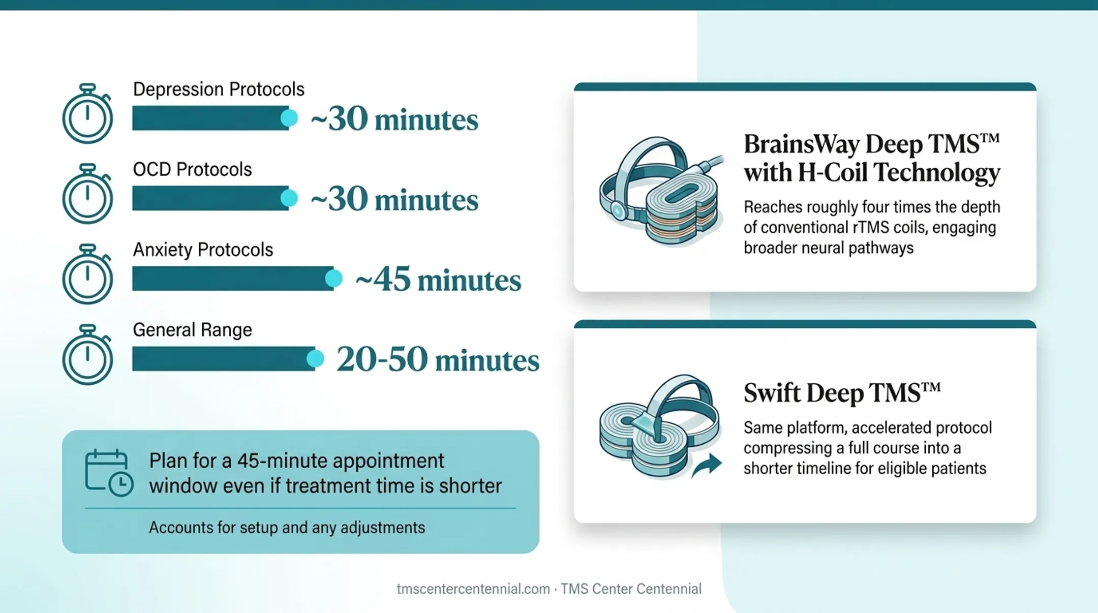TMS session length comparison across depression anxiety and OCD protocols