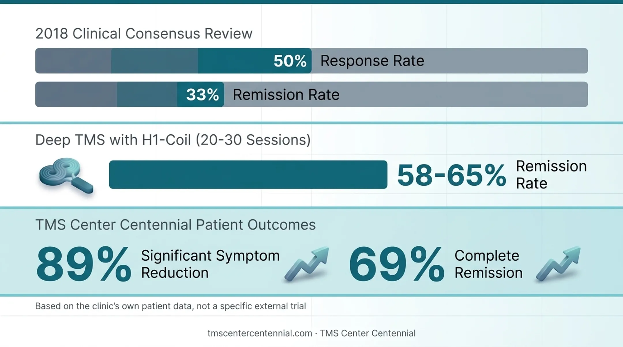 TMS remission and response rate statistics comparison chart