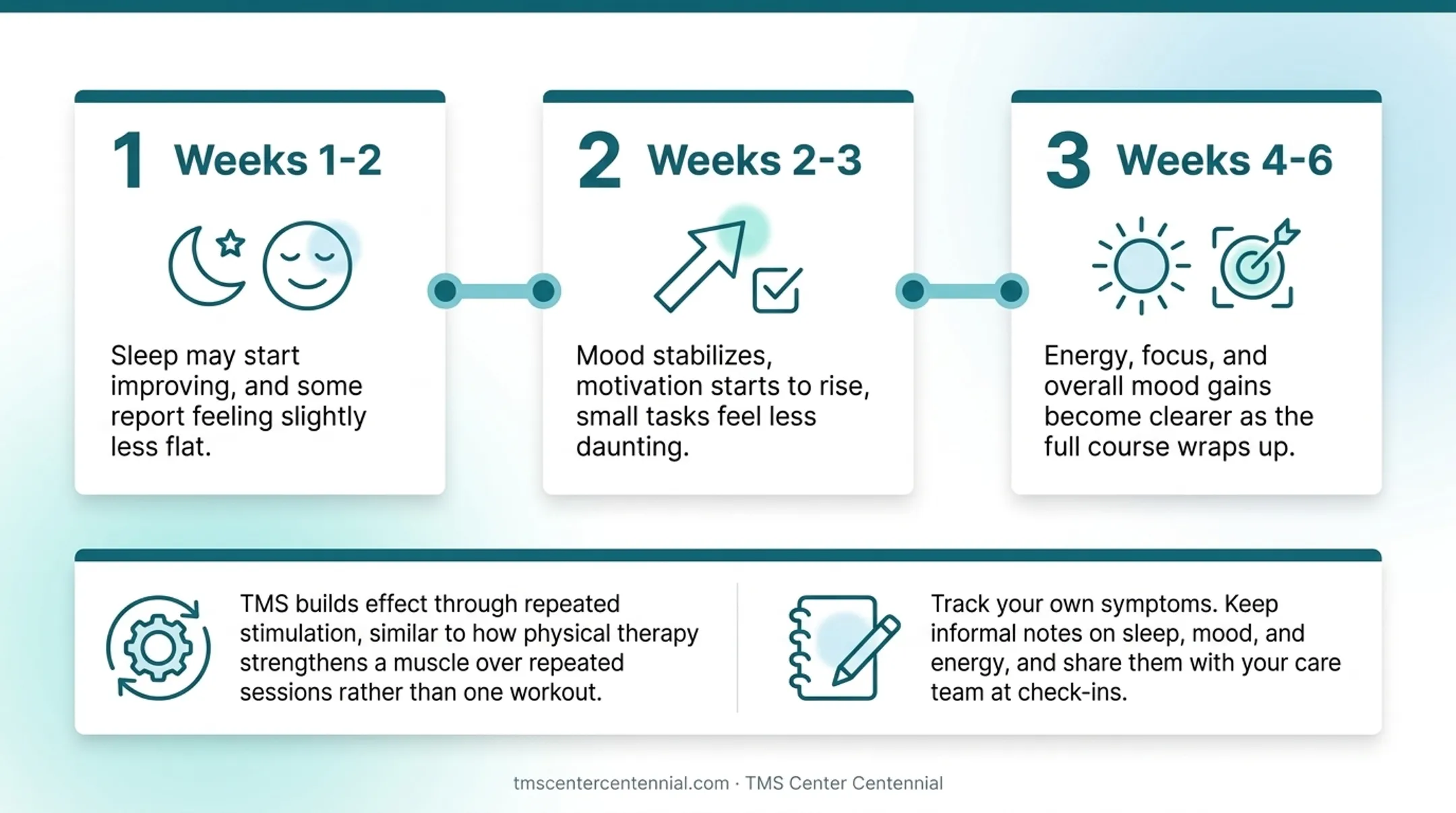 TMS therapy progress timeline showing weekly improvement milestones