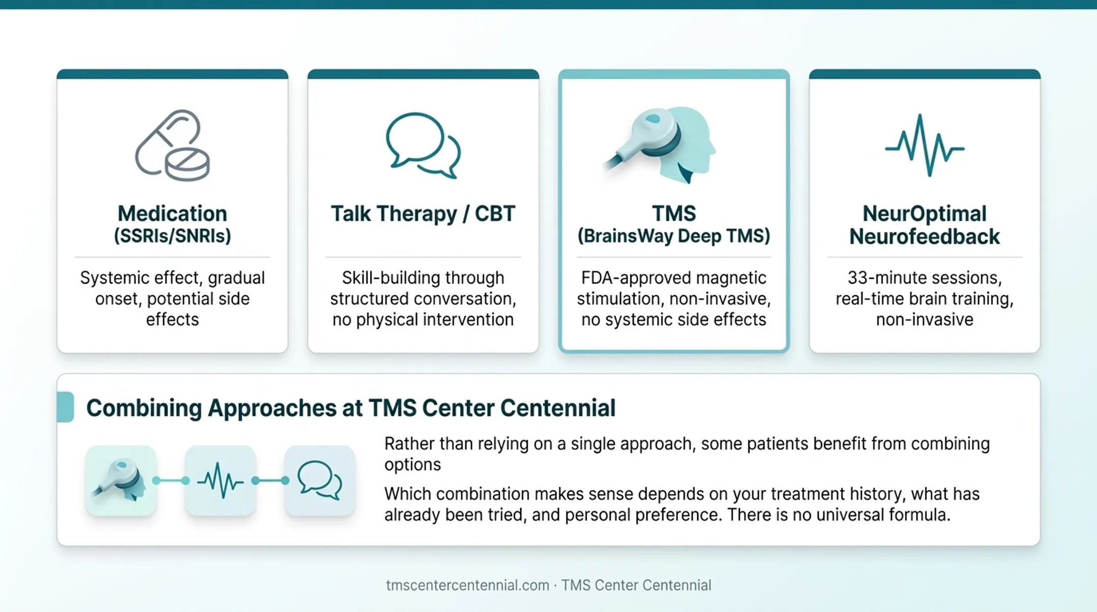 Comparison chart of TMS SSRIs CBT and neurofeedback anxiety treatments