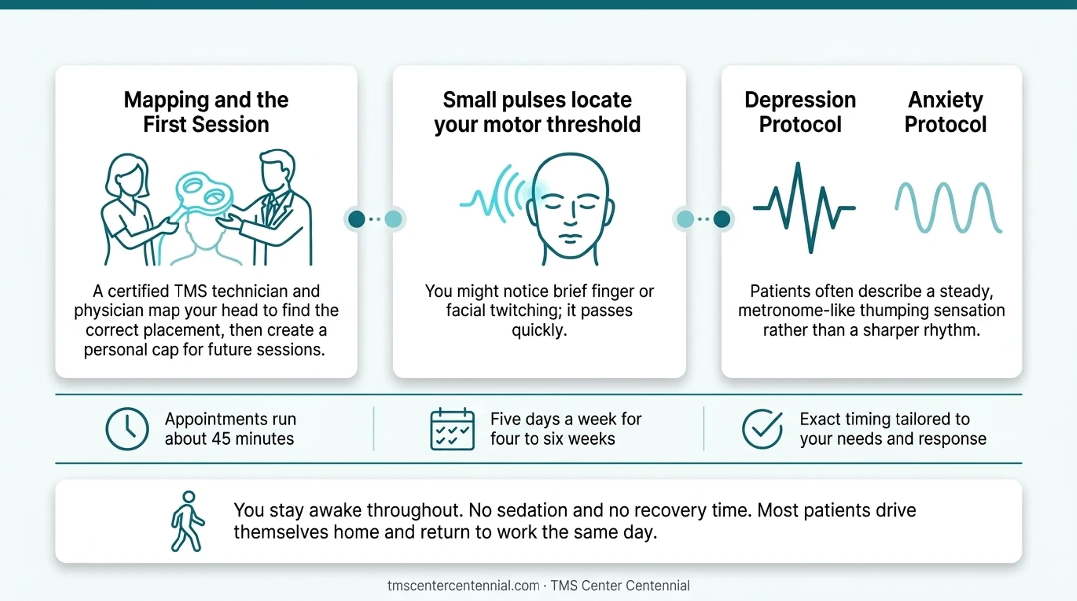 TMS anxiety treatment timeline from evaluation to daily sessions