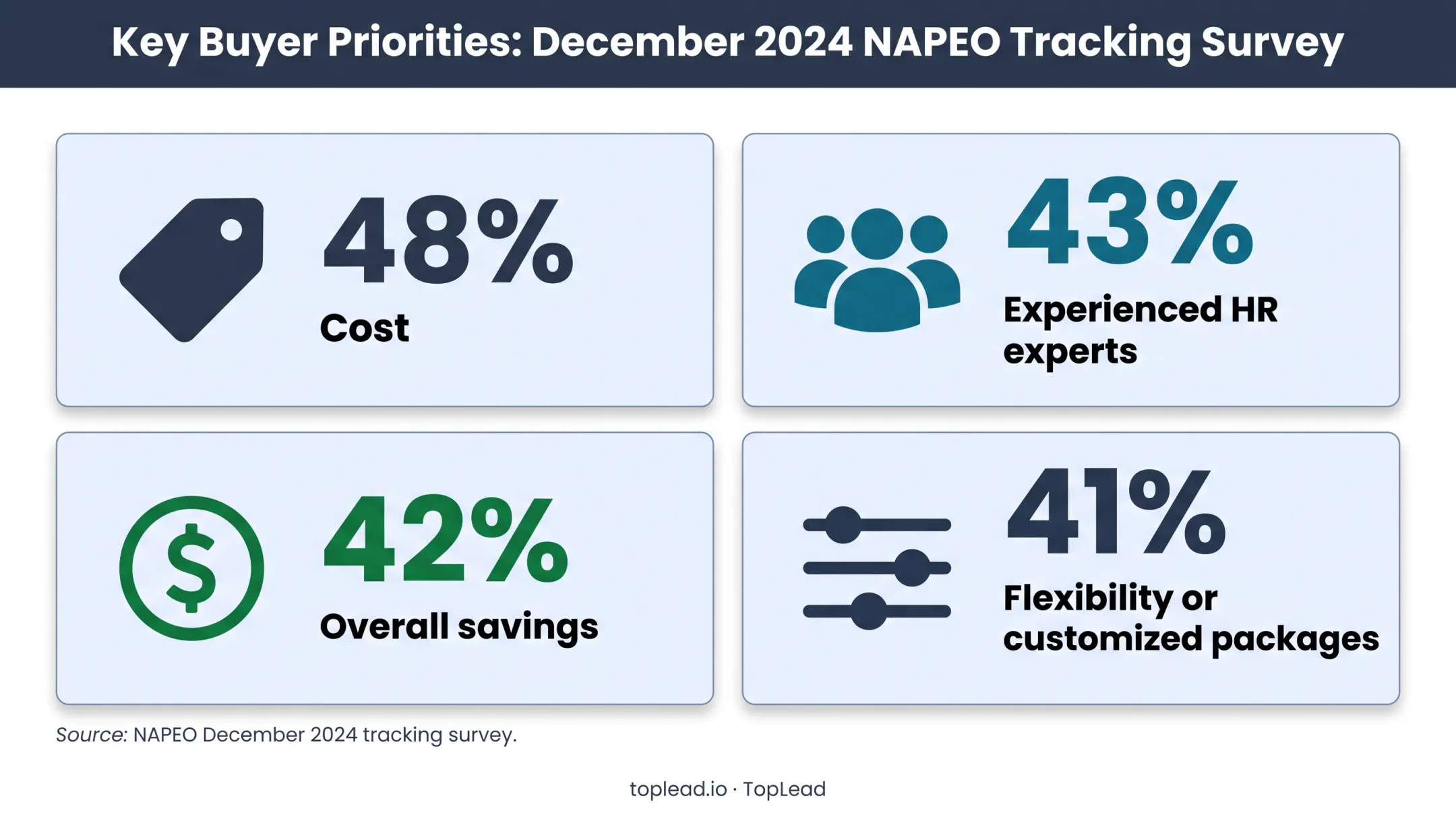 Four PEO buyer priorities with NAPEO survey percentages