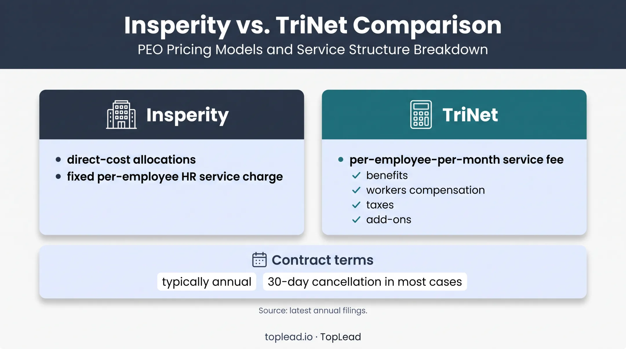 Insperity versus TriNet PEO pricing and contract terms comparison