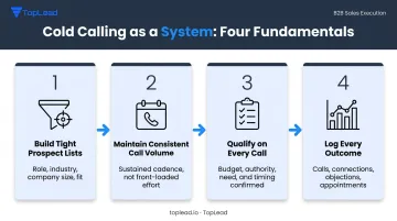 Four-step outbound cold calling system process flow from list building to outcome logging