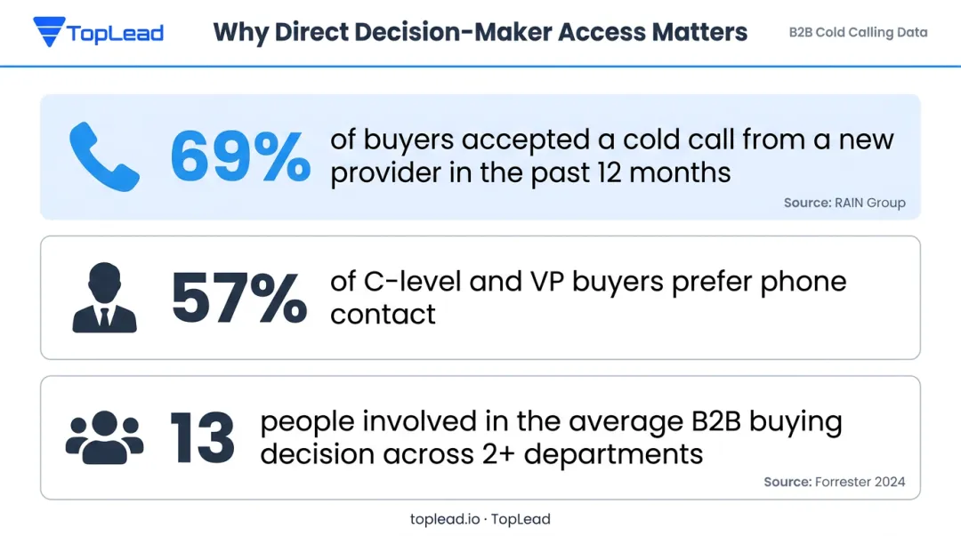 B2B decision-maker access cold calling statistics and buyer preference data