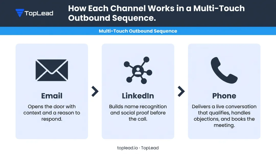 Three-channel outbound sequence email LinkedIn phone roles comparison infographic