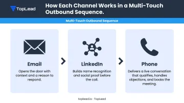 Three-channel outbound sequence email LinkedIn phone roles comparison infographic