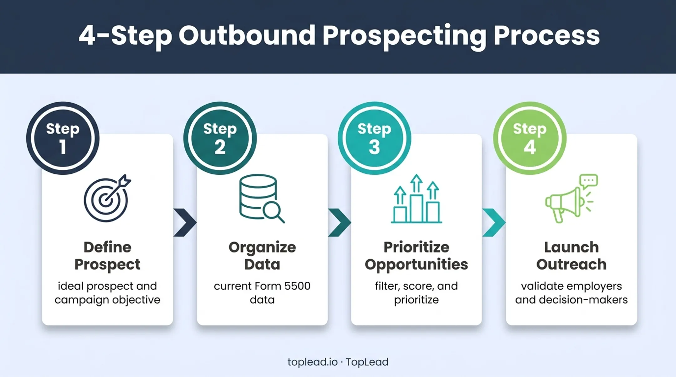 Four-step Form 5500 retirement plan prospecting workflow