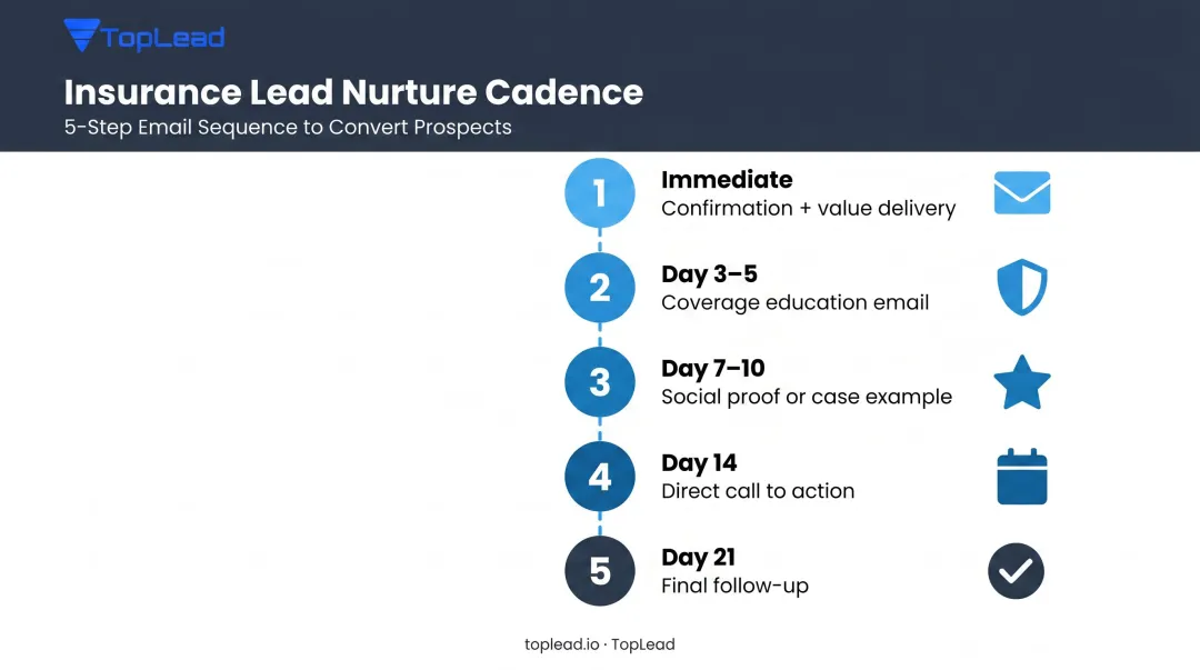 5-step insurance email lead nurture sequence timeline from day one to day twenty-one