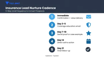 5-step insurance email lead nurture sequence timeline from day one to day twenty-one
