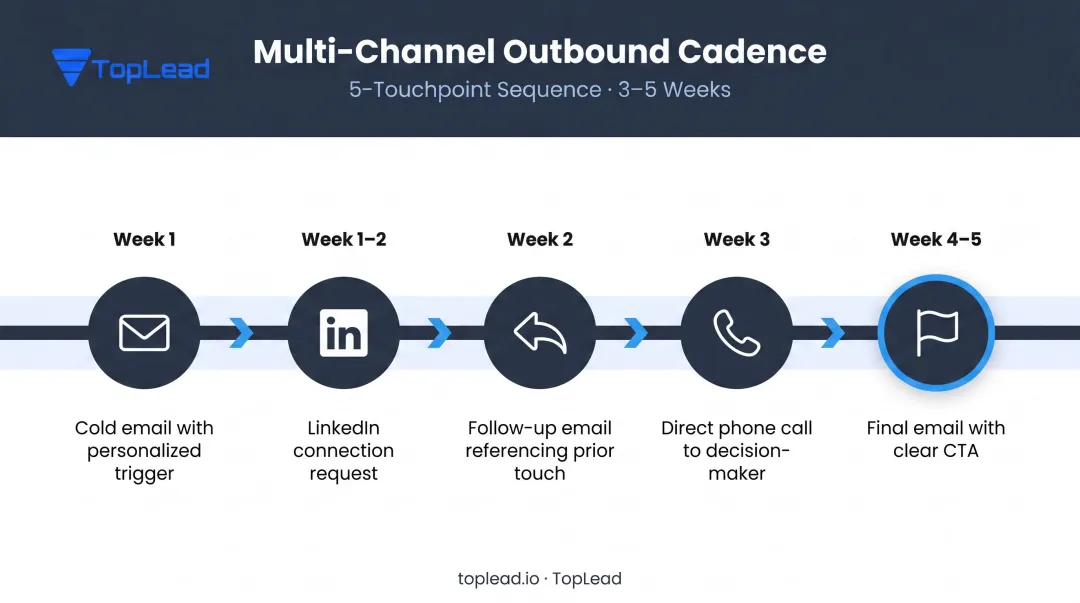 5-week multi-channel commercial insurance outbound cadence sequence infographic
