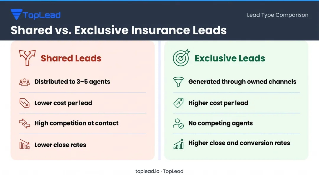 Shared versus exclusive insurance leads side-by-side comparison key differences infographic