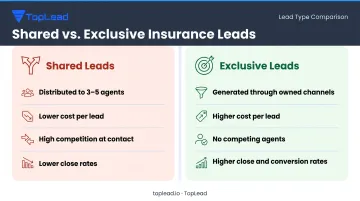 Shared versus exclusive insurance leads side-by-side comparison key differences infographic