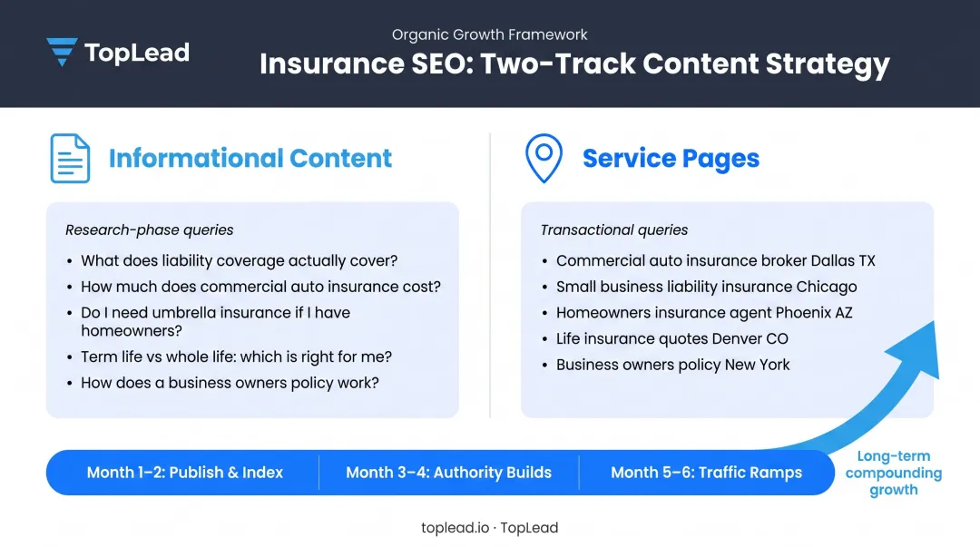 Two-track insurance SEO strategy informational versus service page content breakdown
