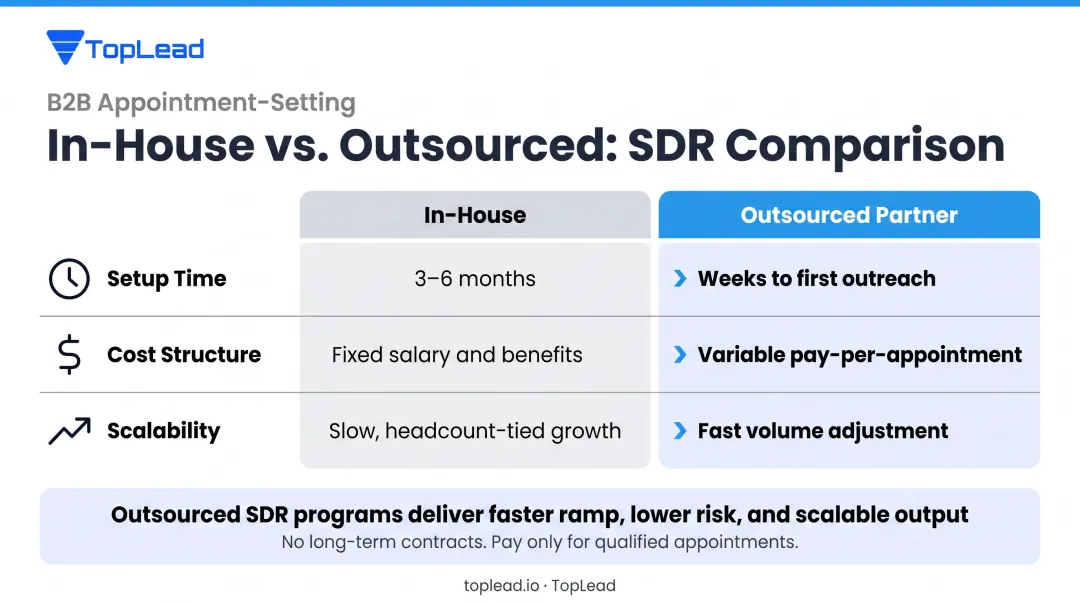 In-house SDR team versus outsourced lead generation partner three-dimension comparison chart