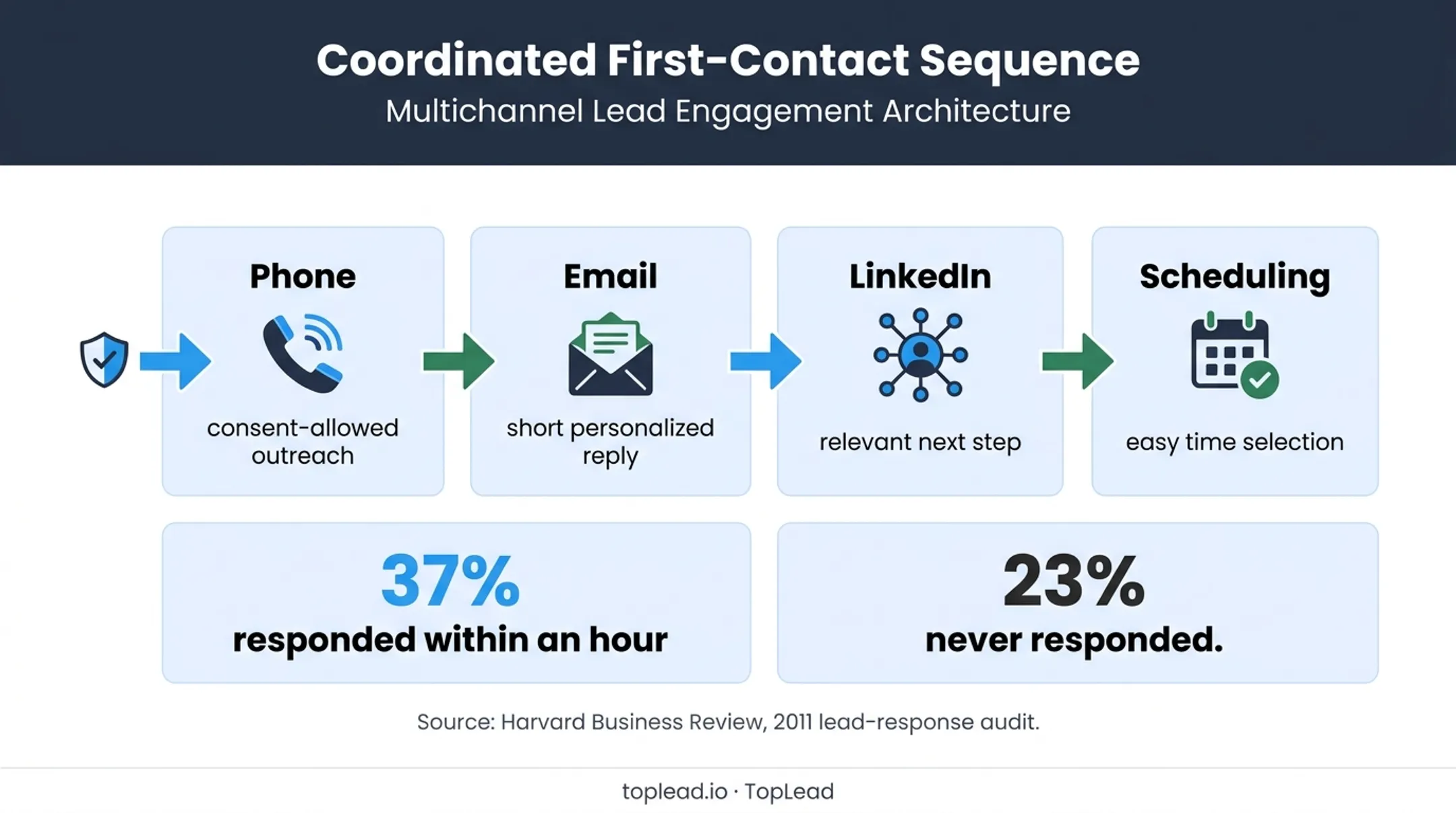Coordinated lead response sequence across phone email LinkedIn scheduling