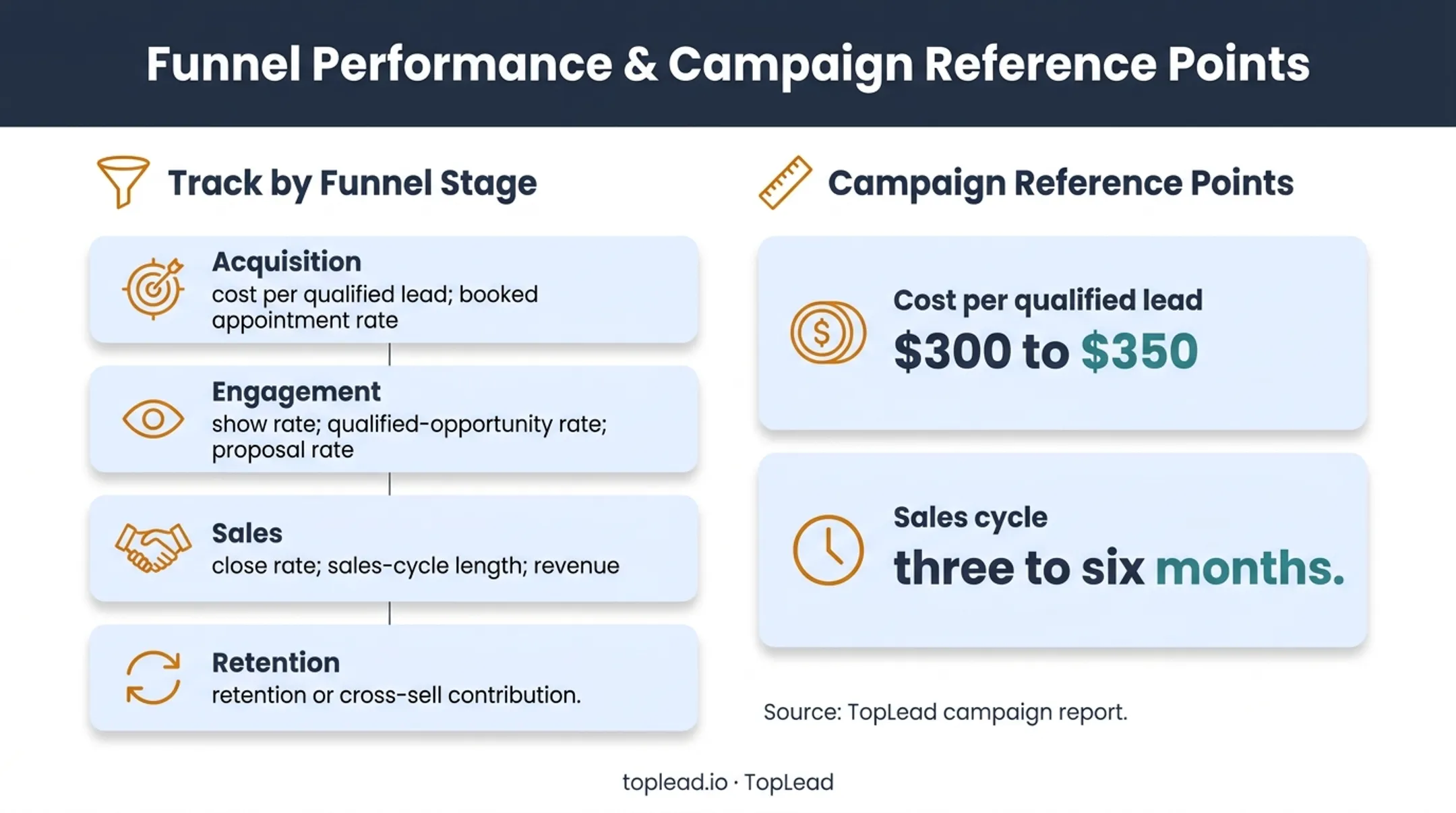 Benefits broker lead funnel metrics and campaign performance benchmarks