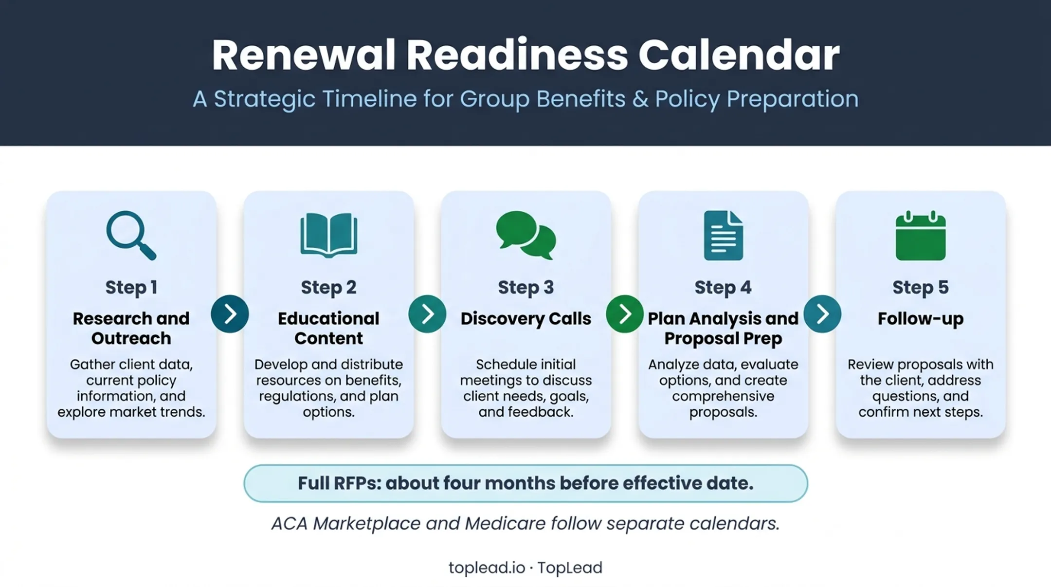 Five-stage benefits renewal lead generation calendar timeline
