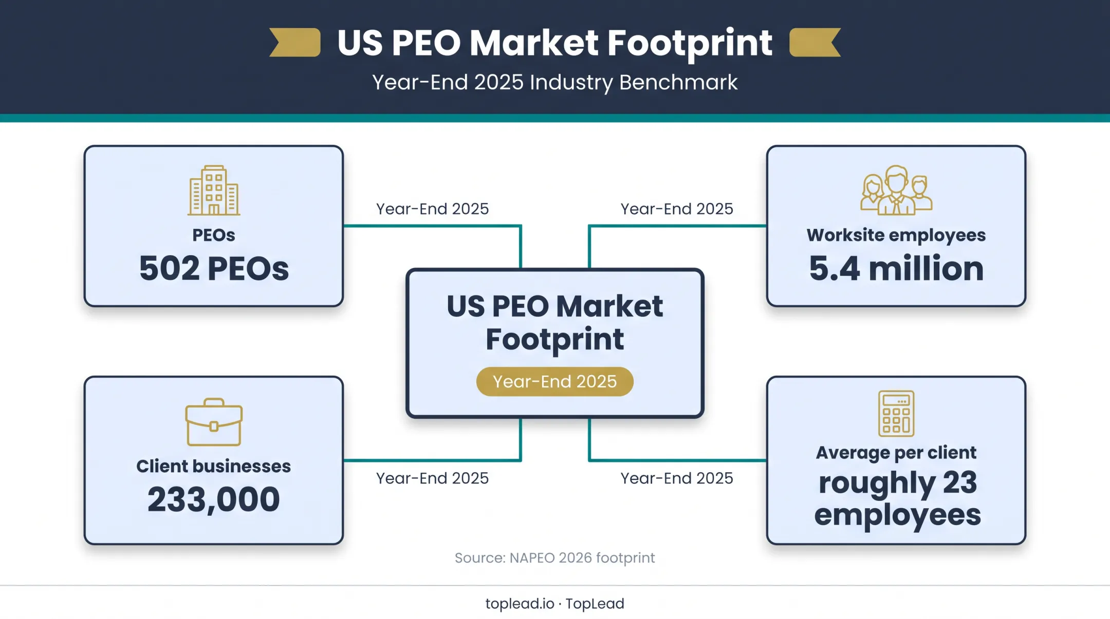 US PEO market footprint showing clients employees and average workforce size