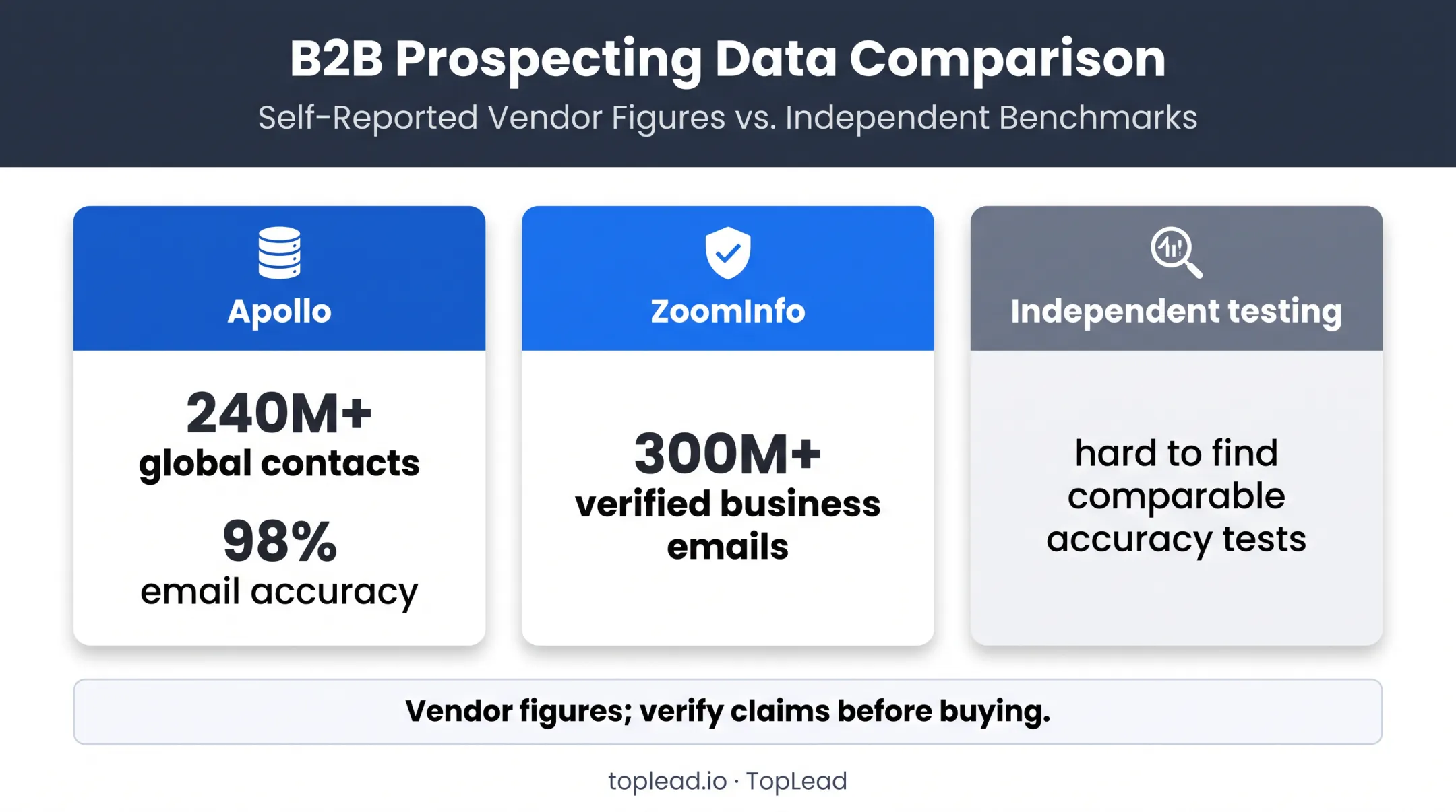 B2B data vendor contact volume and email accuracy claims comparison