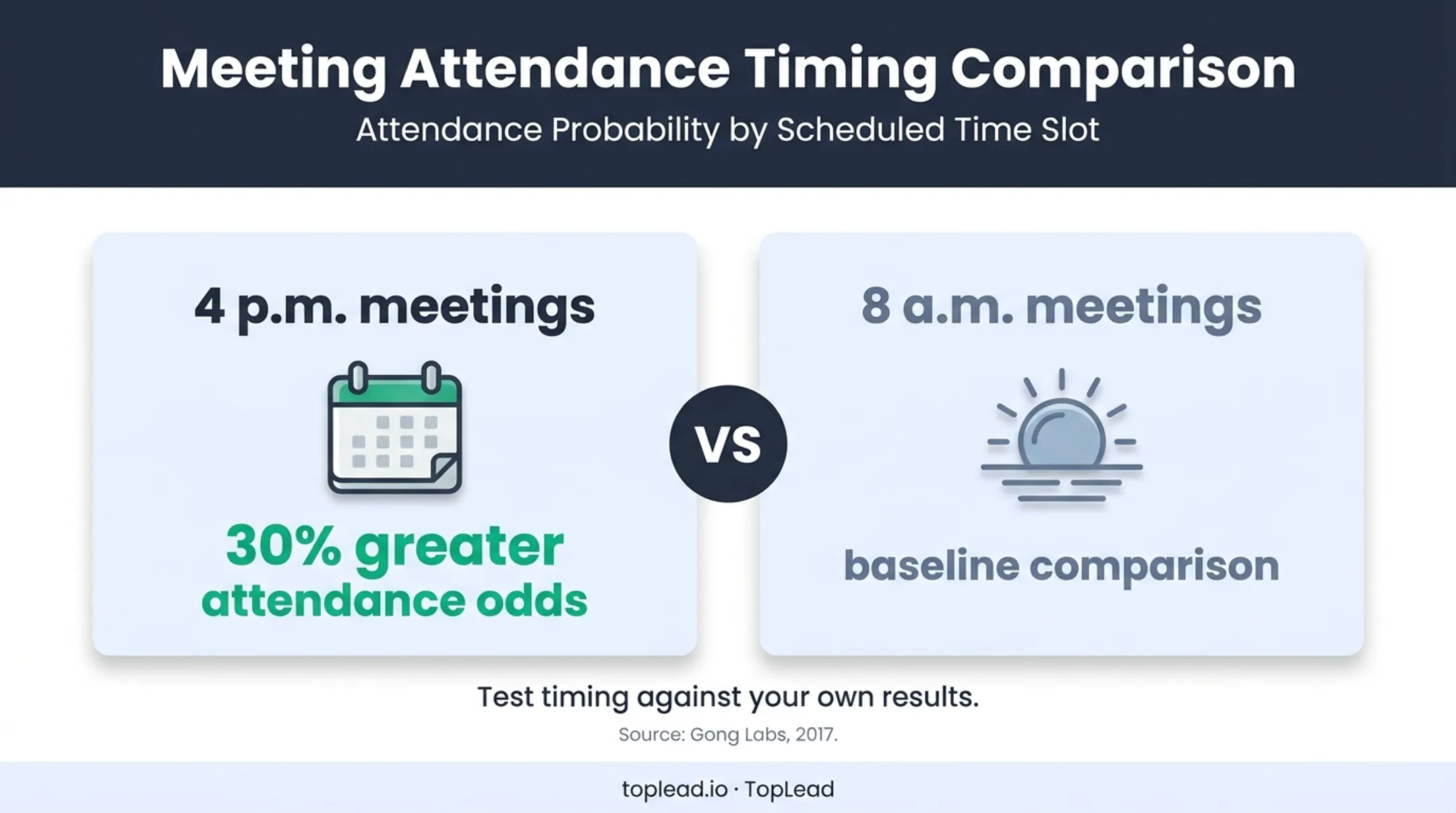 Sales meeting attendance comparison between 4 p.m. and 8 a.m.