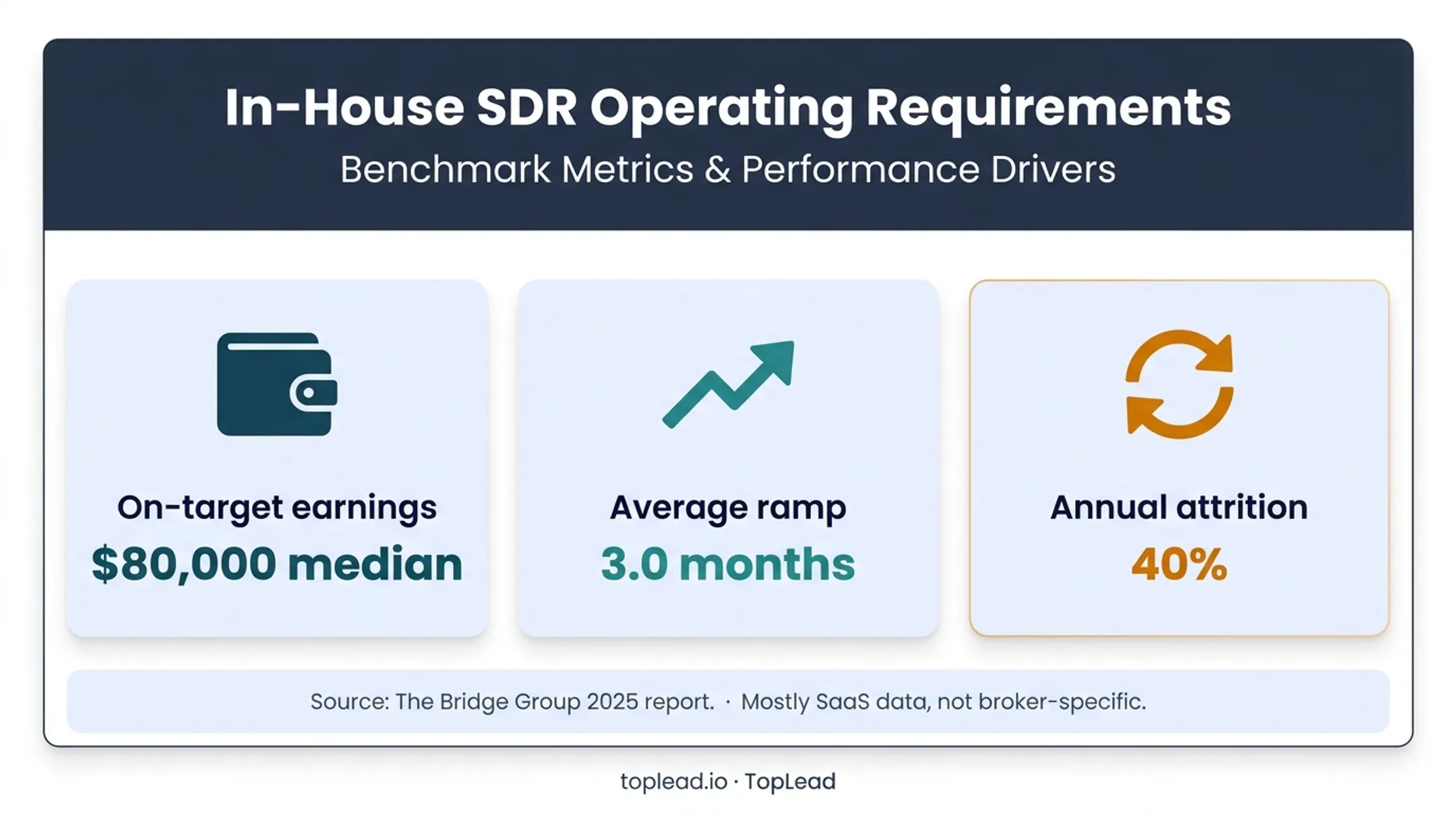 In-house SDR hiring costs ramp time and annual attrition metrics