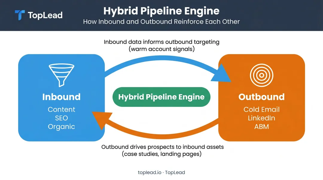 Inbound and outbound hybrid B2B strategy reinforcement cycle diagram