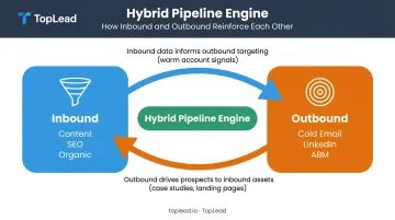 Inbound and outbound hybrid B2B strategy reinforcement cycle diagram