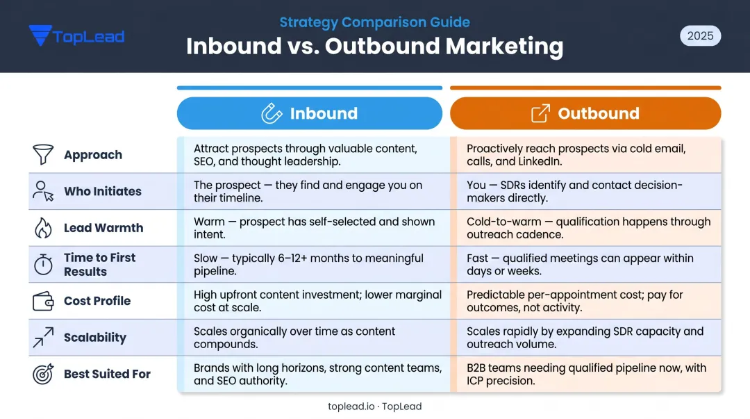 Inbound versus outbound B2B lead generation seven-dimension comparison infographic