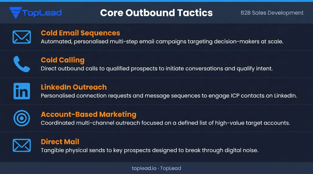 Five core outbound B2B lead generation tactics with channel icons process diagram