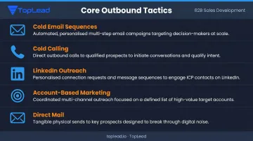 Five core outbound B2B lead generation tactics with channel icons process diagram
