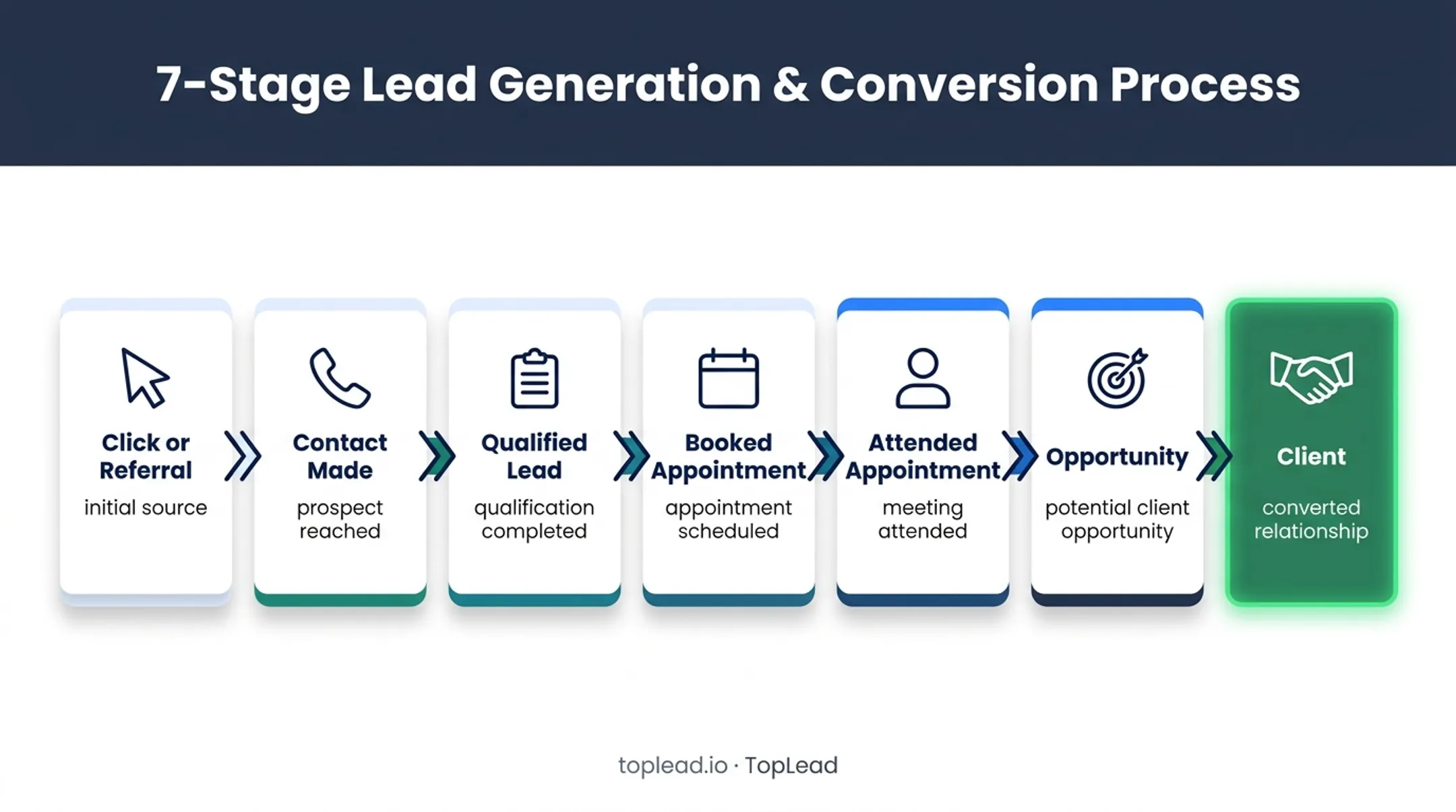 Seven-stage rollover lead qualification and conversion funnel