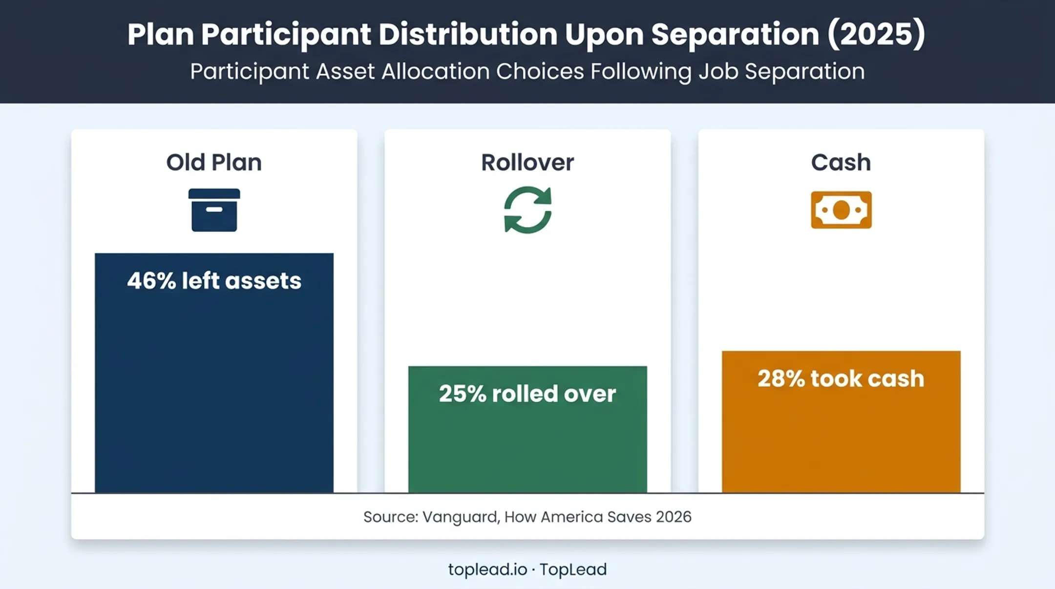 2025 retirement plan separation asset destination percentages