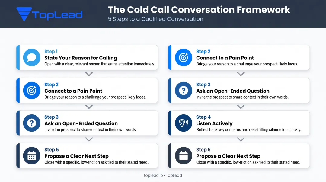 5-step B2B cold call conversation flow from opener to next step booking