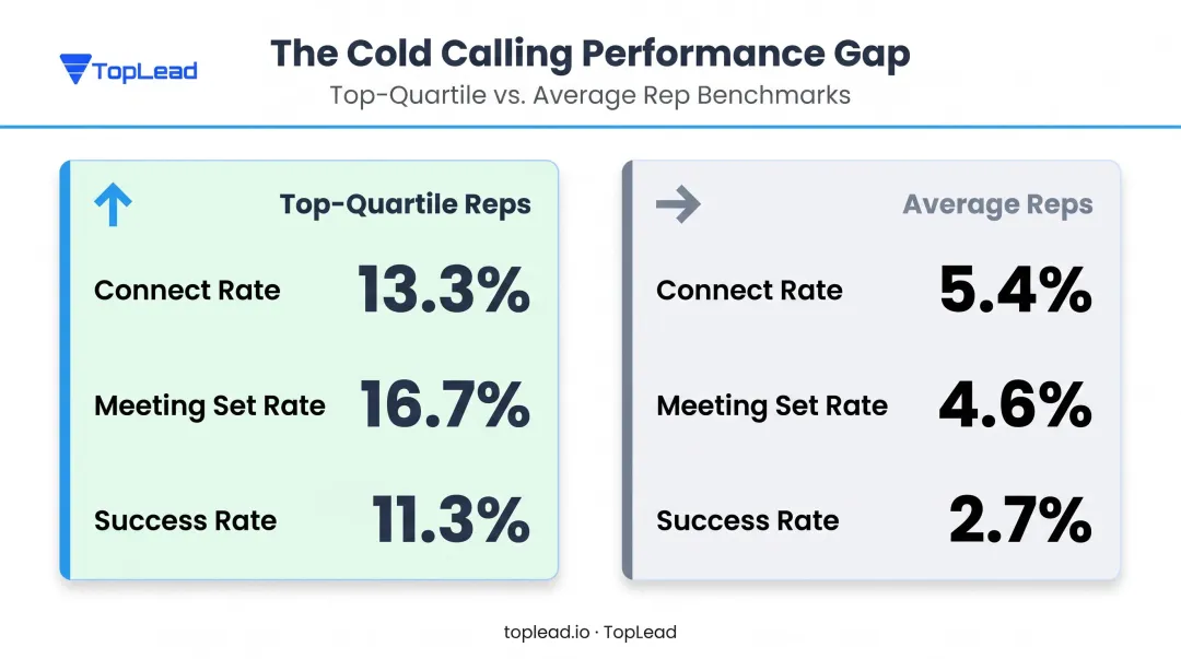 Top versus average B2B cold caller performance gap statistics comparison infographic