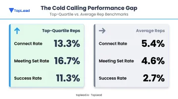 Top versus average B2B cold caller performance gap statistics comparison infographic