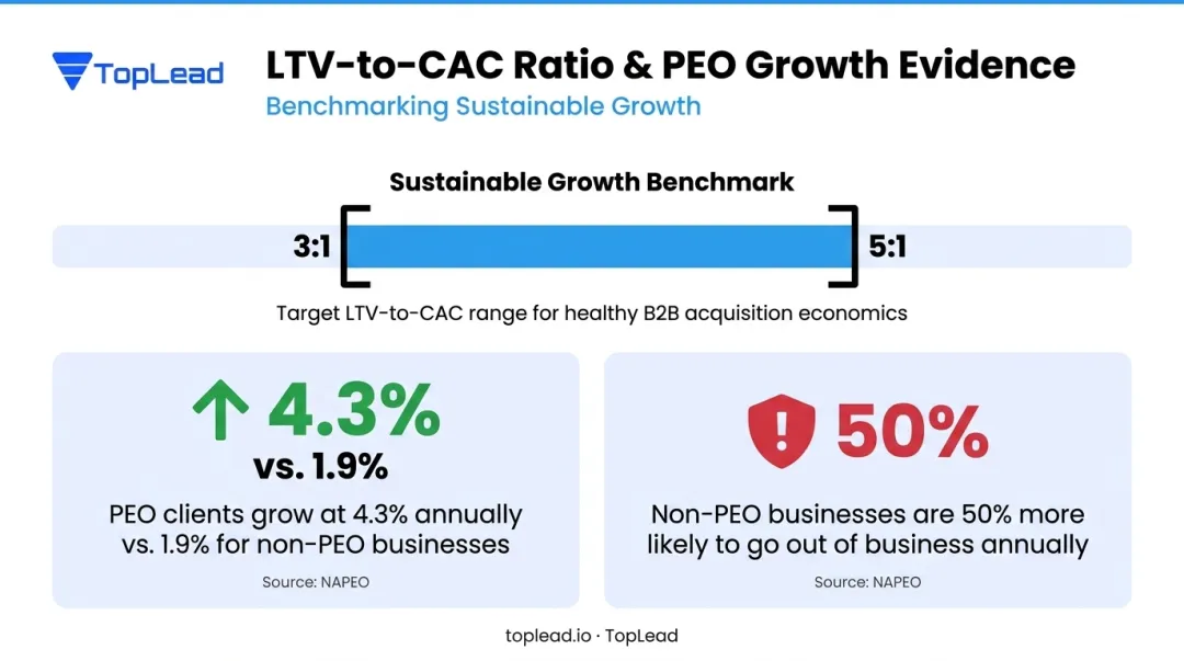 PEO client LTV versus CAC ratio framework with NAPEO growth statistics