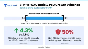 PEO client LTV versus CAC ratio framework with NAPEO growth statistics