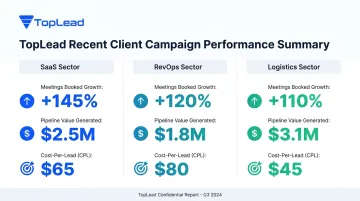 TopLead B2B appointment setting campaign results showing pipeline growth metrics