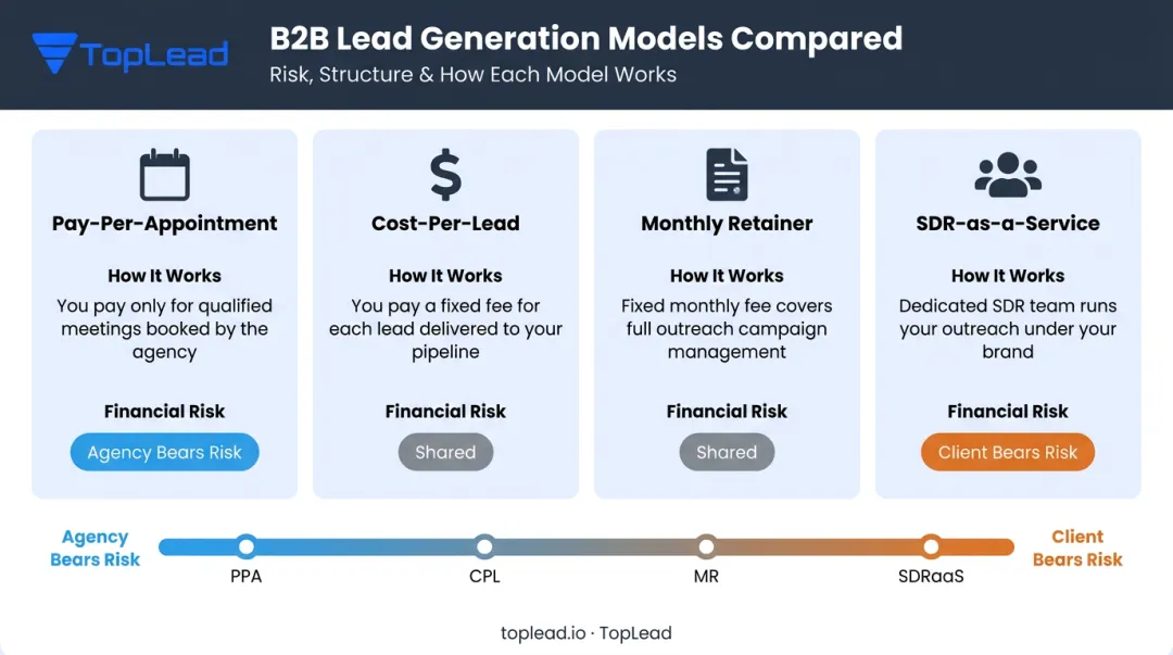 Four B2B lead generation pricing models comparison showing risk distribution breakdown