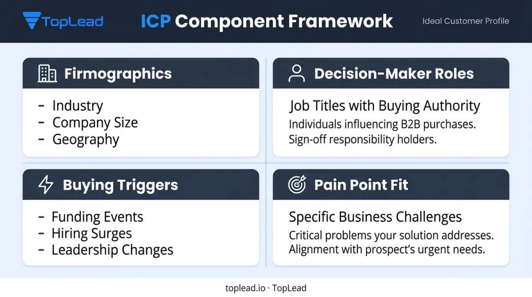 Four-component ideal customer profile framework for B2B LinkedIn targeting