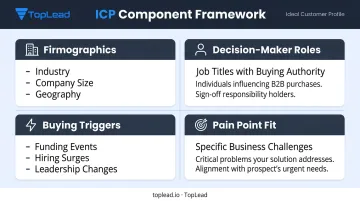 Four-component ideal customer profile framework for B2B LinkedIn targeting