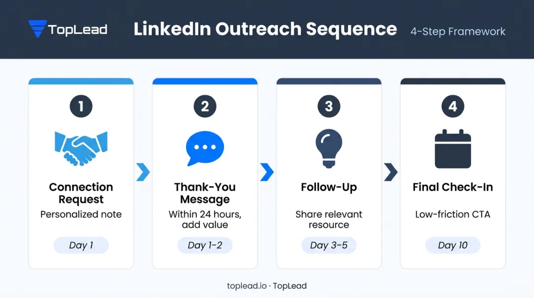 Four-step LinkedIn follow-up sequence timeline from connection request to meeting CTA